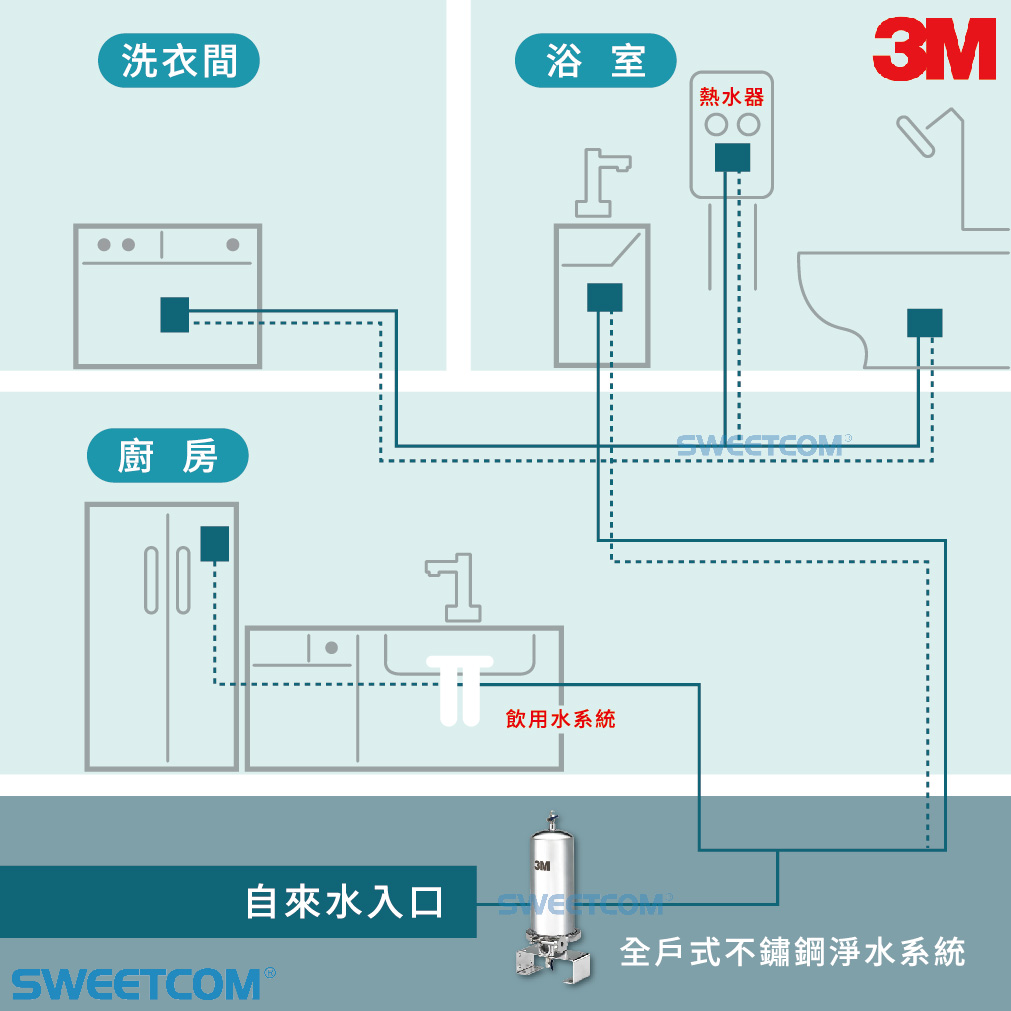 <font color=0078ae>3M|全戶式不鏽鋼淨水系統</font> <br><font color=6c6c6c>SS801</font> <br>NT<s>$26,800</s> <span style="color: #ff0000;">促銷價NT$23,800</span>:圖片 3