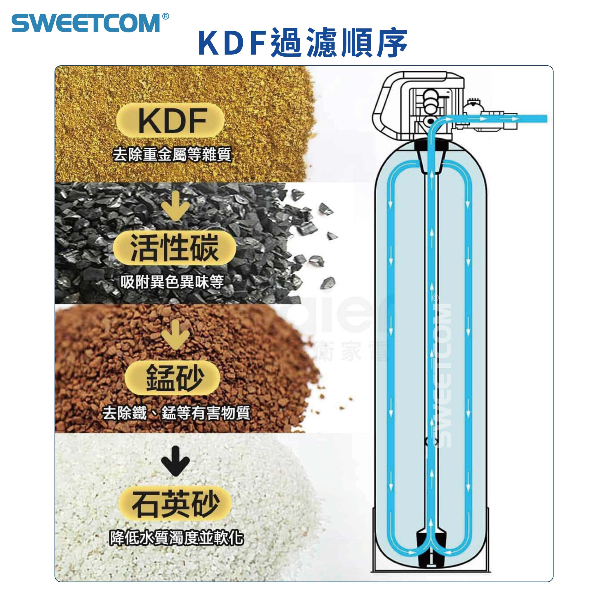 <div style="font-size: 14px; line-height: 1.5; font-family: sans-serif;"> <span style="color: #0078ae; font-weight: bold; font-size: 16px;">Haier 海爾|KDF活性碳淨水器</span><br> <span style="color: #6c6c6c;">KDF活性碳淨水器 | HR-CWP-CF104</span><br> <span style="color: #6c6c6c;">反沖洗中央淨水罐10吋 | HR-CWP10-VACF</span> </div> <br>NT$50,000:圖片 4